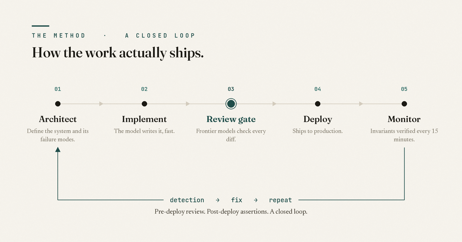 The build loop: architect, implement, review gate, deploy, monitor — a closed loop